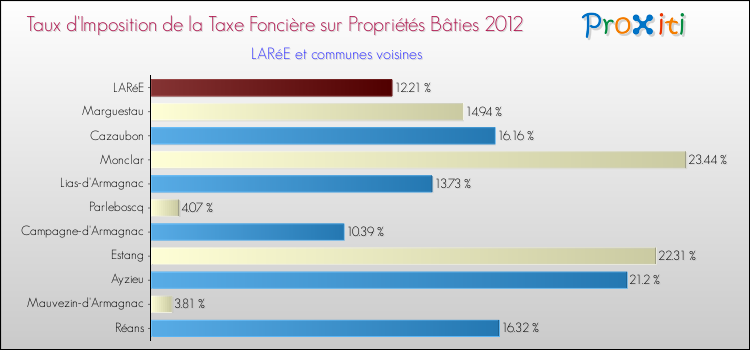 Taux d'imposition de la taxe foncière sur le bati 2012 pour LARéE et les communes proches Comparaison des taux d'imposition de la taxe foncière sur le bati 2012 pour LARéE et les communes voisines