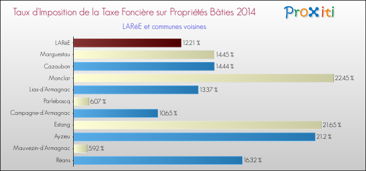 Taux d'imposition de la taxe foncière sur le bati 2014 pour LARéE et les communes proches Comparaison des taux d'imposition de la taxe foncière sur le bati 2014 pour LARéE et les communes voisines