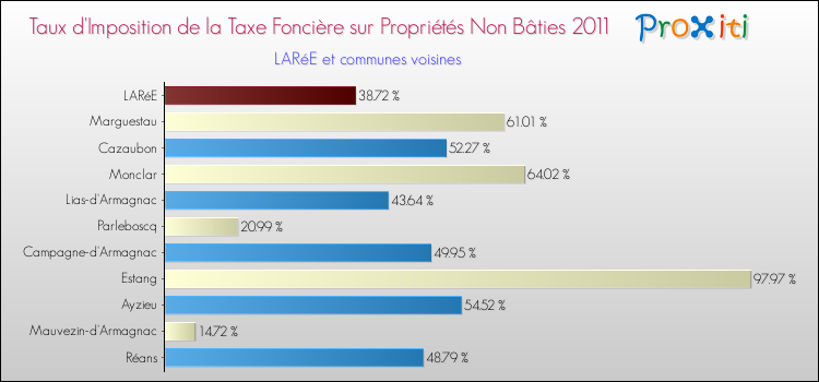 Taux d'imposition de la taxe foncière sur les immeubles et terrains non batis 2011 pour LARéE et les communes proches Comparaison des taux d'imposition de la taxe foncière sur les immeubles et terrains non batis 2011 pour LARéE et les communes voisines