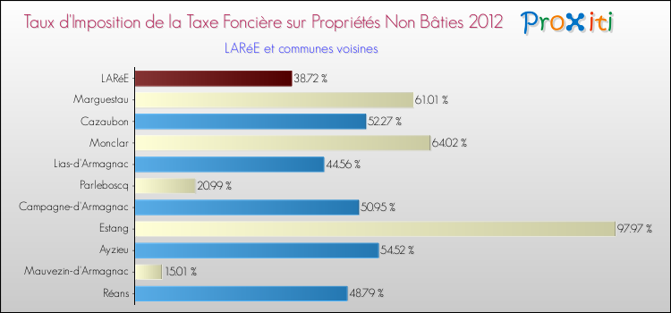 Taux d'imposition de la taxe foncière sur les immeubles et terrains non batis 2012 pour LARéE et les communes proches Comparaison des taux d'imposition de la taxe foncière sur les immeubles et terrains non batis 2012 pour LARéE et les communes voisines