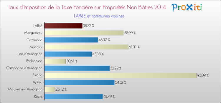 Taux d'imposition de la taxe foncière sur les immeubles et terrains non batis 2014 pour LARéE et les communes proches Comparaison des taux d'imposition de la taxe foncière sur les immeubles et terrains non batis 2014 pour LARéE et les communes voisines