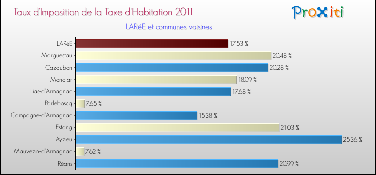 Taux d'imposition de la taxe d'habitation 2011 pour LARéE et les communes proches Comparaison des taux d'imposition de la taxe d'habitation 2011 pour LARéE et les communes voisines