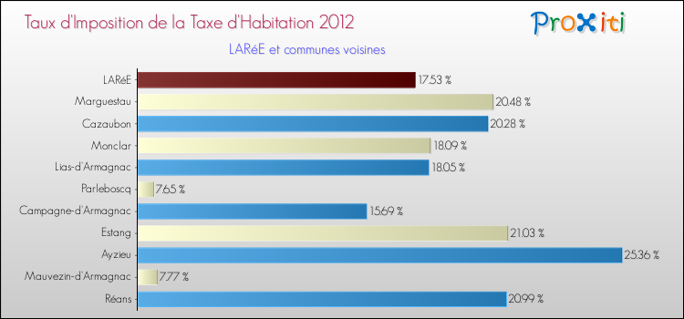 Taux d'imposition de la taxe d'habitation 2012 pour LARéE et les communes proches Comparaison des taux d'imposition de la taxe d'habitation 2012 pour LARéE et les communes voisines