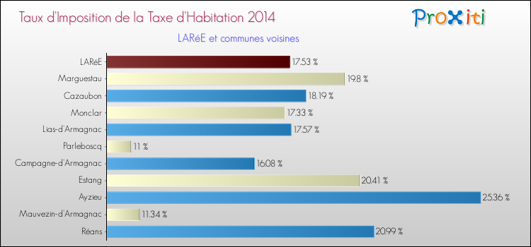 Taux d'imposition de la taxe d'habitation 2014 pour LARéE et les communes proches Comparaison des taux d'imposition de la taxe d'habitation 2014 pour LARéE et les communes voisines