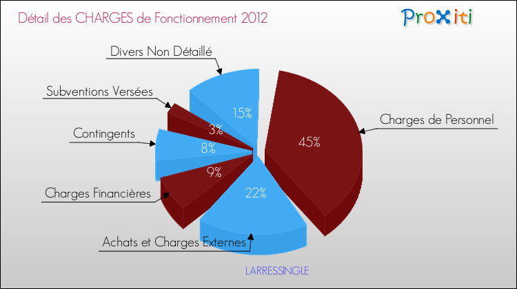 Décomposition des Charges de Fonctionnement 2012 de la commune de LARRESSINGLE Charges de Fonctionnement 2012 pour la commune de LARRESSINGLE