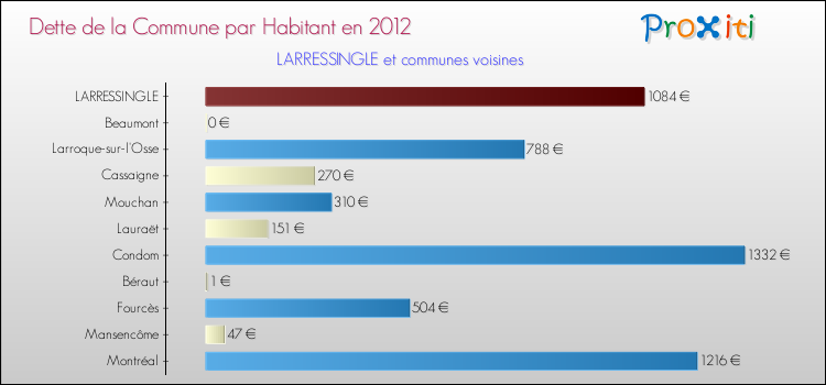 Dette par habitant de la commune en 2012 pour LARRESSINGLE et les communes proches Comparaison de la dette par habitant de la commune en 2012 pour LARRESSINGLE et les communes voisines