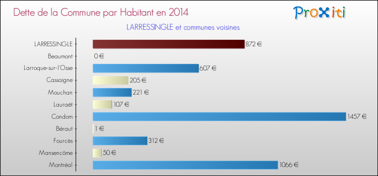 Dette par habitant de la commune en 2014 pour LARRESSINGLE et les communes proches Comparaison de la dette par habitant de la commune en 2014 pour LARRESSINGLE et les communes voisines