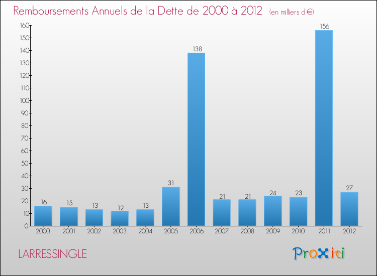 Evolution de l'annuité de la dette pour la commune de LARRESSINGLE de 2000 à 2012 Annuités de la dette pour LARRESSINGLE de 2000 à 2012