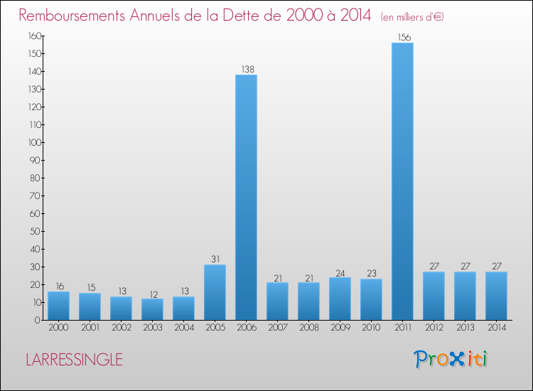 Evolution de l'annuité de la dette pour la commune de LARRESSINGLE de 2000 à 2014 Annuités de la dette pour LARRESSINGLE de 2000 à 2014