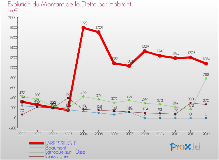 Evolution de la dette par habitant pour la commune de LARRESSINGLE et les communes proches de 2000 à 2012 Comparaison de la dette par habitant pour LARRESSINGLE et les communes voisines de 2000 à 2012