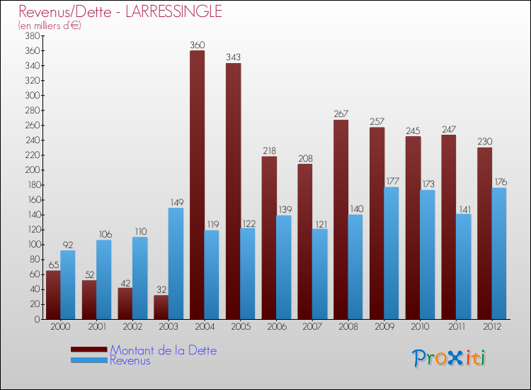 Evolution comparée de la dette et des revenus pour la commune de LARRESSINGLE de 2000 à 2012 Comparaison de la dette et des revenus pour LARRESSINGLE de 2000 à 2012