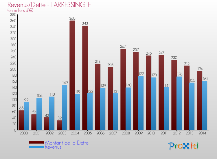 Evolution comparée de la dette et des revenus pour la commune de LARRESSINGLE de 2000 à 2014 Comparaison de la dette et des revenus pour LARRESSINGLE de 2000 à 2014