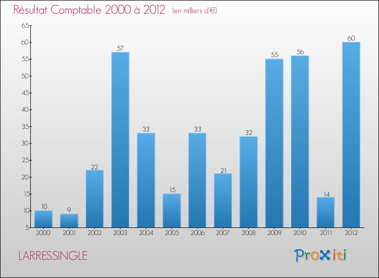 Evolution du résultat comptable pour la commune de LARRESSINGLE de 2000 à 2012 Evolution du résultat comptable pour LARRESSINGLE de 2000 à 2012