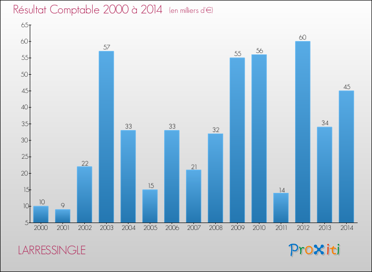 Evolution du résultat comptable pour la commune de LARRESSINGLE de 2000 à 2014 Evolution du résultat comptable pour LARRESSINGLE de 2000 à 2014