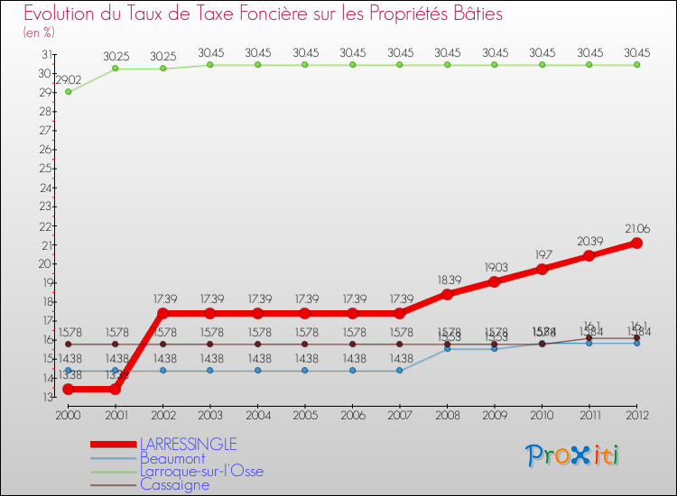 Evolution du taux de la taxe foncière sur le bati pour LARRESSINGLE et les communes proches de 2000 à 2012 Comparaison des taux de taxe foncière sur le bati pour LARRESSINGLE et les communes voisines de 2000 à 2012
