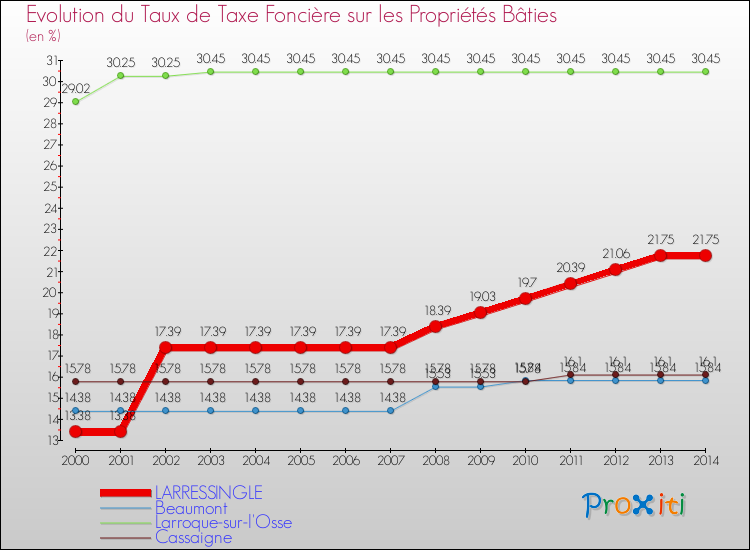 Evolution du taux de la taxe foncière sur le bati pour LARRESSINGLE et les communes proches de 2000 à 2014 Comparaison des taux de taxe foncière sur le bati pour LARRESSINGLE et les communes voisines de 2000 à 2014