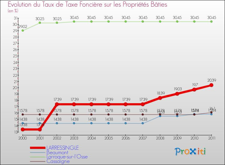 Evolution du taux de la taxe foncière sur le bati pour LARRESSINGLE et les communes proches Comparaison des taux de taxe foncière sur le bati pour LARRESSINGLE et les communes voisines