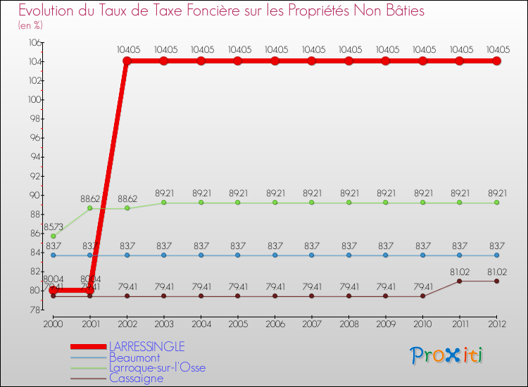 Evolution du taux de la taxe foncière sur les immeubles et terrains non batis pour LARRESSINGLE et les communes proches de 2000 à 2012 Comparaison des taux de la taxe foncière sur les immeubles et terrains non batis pour LARRESSINGLE et les communes voisines de 2000 à 2012