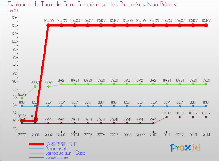 Evolution du taux de la taxe foncière sur les immeubles et terrains non batis pour LARRESSINGLE et les communes proches de 2000 à 2014 Comparaison des taux de la taxe foncière sur les immeubles et terrains non batis pour LARRESSINGLE et les communes voisines de 2000 à 2014