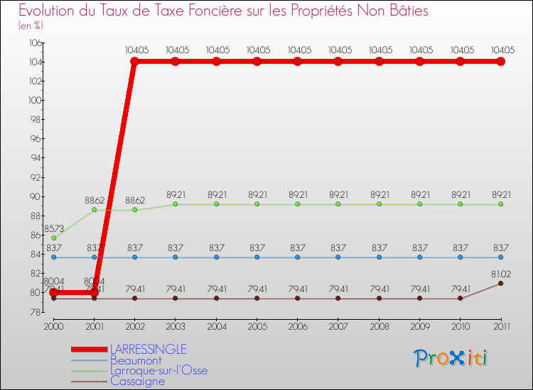 Evolution du taux de la taxe foncière sur les immeubles et terrains non batis pour LARRESSINGLE et les communes proches Comparaison des taux de la taxe foncière sur les immeubles et terrains non batis pour LARRESSINGLE et les communes voisines