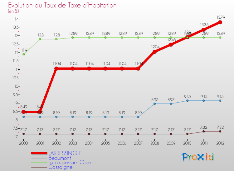 Evolution du taux de la taxe d'habitation pour LARRESSINGLE et les communes proches Comparaison des taux de la taxe d'habitation pour LARRESSINGLE et les communes voisines