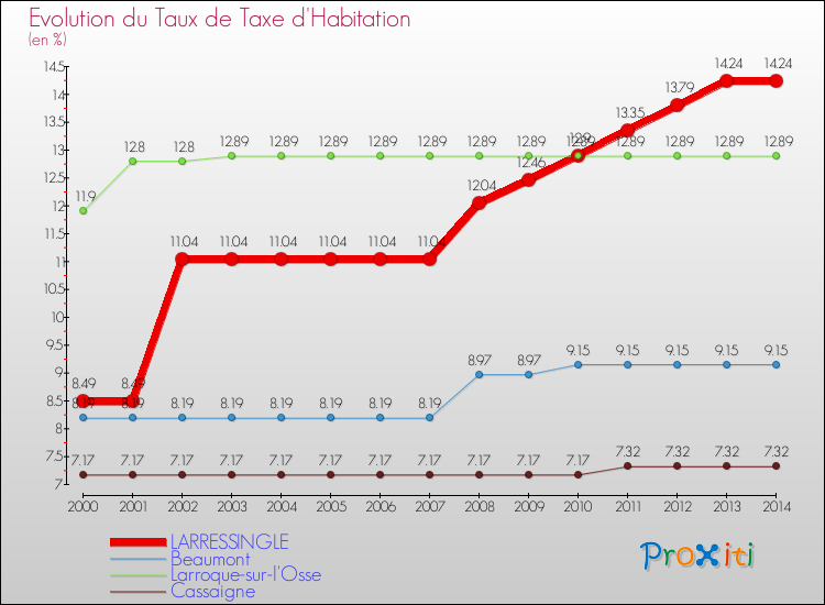 Evolution du taux de la taxe d'habitation pour LARRESSINGLE et les communes proches de 2000 à 2014 Comparaison des taux de la taxe d'habitation pour LARRESSINGLE et les communes voisines de 2000 à 2014