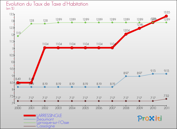 Evolution du taux de la taxe d'habitation pour LARRESSINGLE et les communes proches Comparaison des taux de la taxe d'habitation pour LARRESSINGLE et les communes voisines