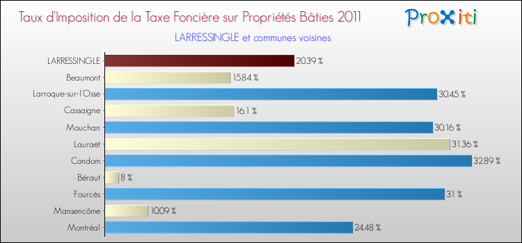 Taux d'imposition de la taxe foncière sur le bati 2011 pour LARRESSINGLE et les communes proches Comparaison des taux d'imposition de la taxe foncière sur le bati 2011 pour LARRESSINGLE et les communes voisines