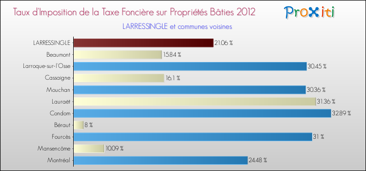 Taux d'imposition de la taxe foncière sur le bati 2012 pour LARRESSINGLE et les communes proches Comparaison des taux d'imposition de la taxe foncière sur le bati 2012 pour LARRESSINGLE et les communes voisines
