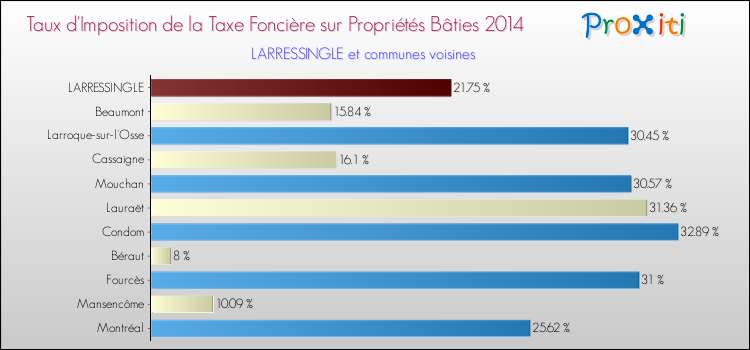 Taux d'imposition de la taxe foncière sur le bati 2014 pour LARRESSINGLE et les communes proches Comparaison des taux d'imposition de la taxe foncière sur le bati 2014 pour LARRESSINGLE et les communes voisines