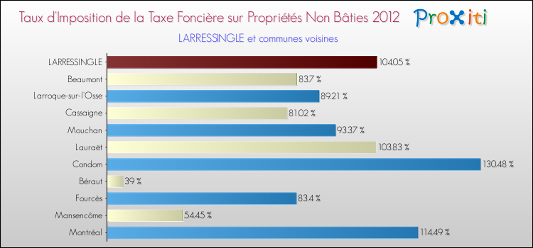 Taux d'imposition de la taxe foncière sur les immeubles et terrains non batis 2012 pour LARRESSINGLE et les communes proches Comparaison des taux d'imposition de la taxe foncière sur les immeubles et terrains non batis 2012 pour LARRESSINGLE et les communes voisines