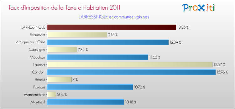 Taux d'imposition de la taxe d'habitation 2011 pour LARRESSINGLE et les communes proches Comparaison des taux d'imposition de la taxe d'habitation 2011 pour LARRESSINGLE et les communes voisines