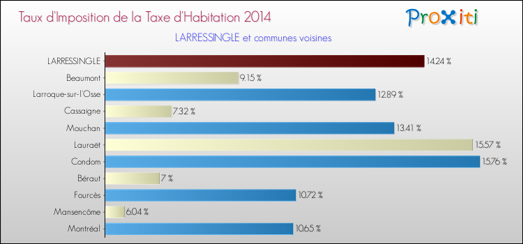Taux d'imposition de la taxe d'habitation 2014 pour LARRESSINGLE et les communes proches Comparaison des taux d'imposition de la taxe d'habitation 2014 pour LARRESSINGLE et les communes voisines