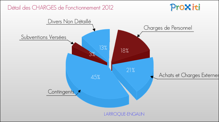 Décomposition des Charges de Fonctionnement 2012 de la commune de LARROQUE-ENGALIN Charges de Fonctionnement 2012 pour la commune de LARROQUE-ENGALIN