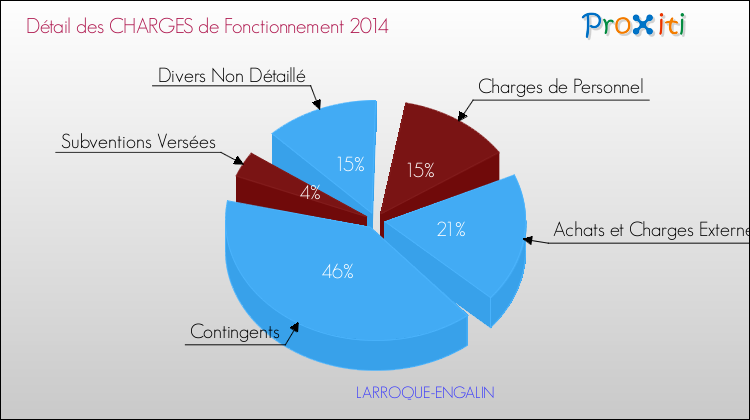 Décomposition des Charges de Fonctionnement 2014 de la commune de LARROQUE-ENGALIN Charges de Fonctionnement 2014 pour la commune de LARROQUE-ENGALIN