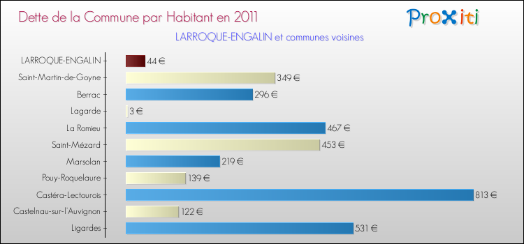 Dette par habitant de la commune en 2011 pour LARROQUE-ENGALIN et les communes proches Comparaison de la dette par habitant de la commune en 2011 pour LARROQUE-ENGALIN et les communes voisines
