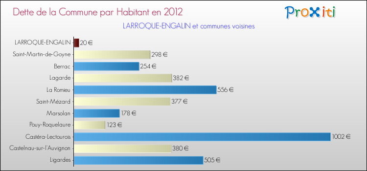 Dette par habitant de la commune en 2012 pour LARROQUE-ENGALIN et les communes proches Comparaison de la dette par habitant de la commune en 2012 pour LARROQUE-ENGALIN et les communes voisines