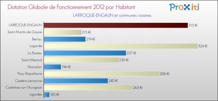Montant des dotations globales de fonctionnement DGF par Habitant pour LARROQUE-ENGALIN et les communes proches Comparaison des des dotations globales de fonctionnement DGF par habitant pour LARROQUE-ENGALIN et les communes voisines