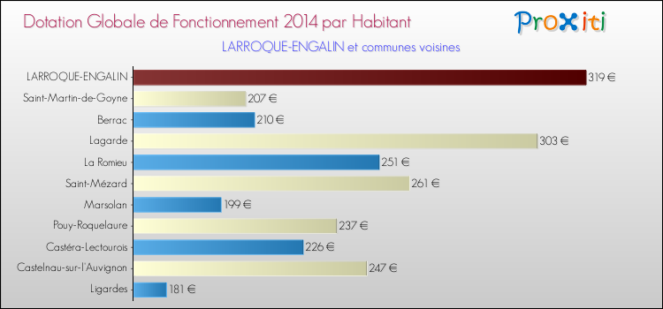 Montant des dotations globales de fonctionnement DGF par Habitant pour LARROQUE-ENGALIN et les communes proches en 2014. Comparaison des des dotations globales de fonctionnement DGF par habitant pour LARROQUE-ENGALIN et les communes voisines en 2014.