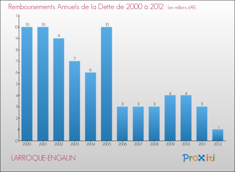 Evolution de l'annuité de la dette pour la commune de LARROQUE-ENGALIN de 2000 à 2012 Annuités de la dette pour LARROQUE-ENGALIN de 2000 à 2012