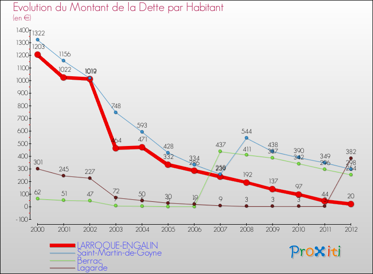Evolution de la dette par habitant pour la commune de LARROQUE-ENGALIN et les communes proches de 2000 à 2012 Comparaison de la dette par habitant pour LARROQUE-ENGALIN et les communes voisines de 2000 à 2012