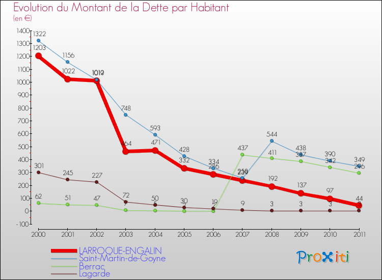 Evolution de la dette par habitant pour la commune de LARROQUE-ENGALIN et les communes proches Comparaison de la dette par habitant pour LARROQUE-ENGALIN et les communes voisines