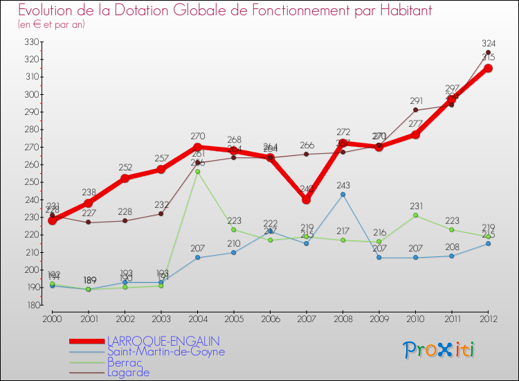 Evolution et montant de la dotation globale de fonctionnement par Habitant pour LARROQUE-ENGALIN et les communes proches Comparaison des dotations globales de fonctionnement par habitant pour LARROQUE-ENGALIN et les communes voisines