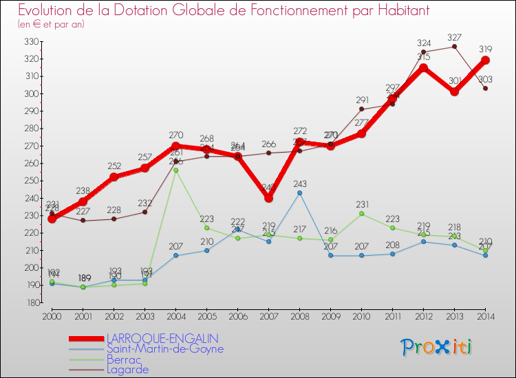 Evolution et montant de la dotation globale de fonctionnement par Habitant pour LARROQUE-ENGALIN et les communes proches de 2000 à 2014. Comparaison des dotations globales de fonctionnement par habitant pour LARROQUE-ENGALIN et les communes voisines de 2000 à 2014.