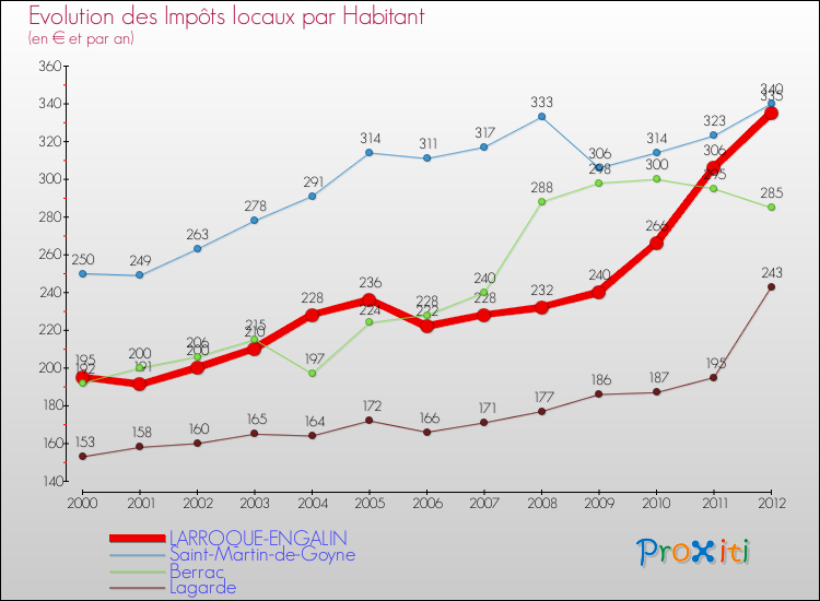 Evolution et montant des impôts locaux par Habitant pour LARROQUE-ENGALIN et les communes proches Comparaison des impôts locaux par habitant pour LARROQUE-ENGALIN et les communes voisines