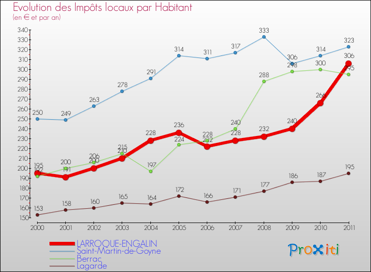 Evolution et montant des impôts locaux par Habitant pour LARROQUE-ENGALIN et les communes proches Comparaison des impôts locaux par habitant pour LARROQUE-ENGALIN et les communes voisines