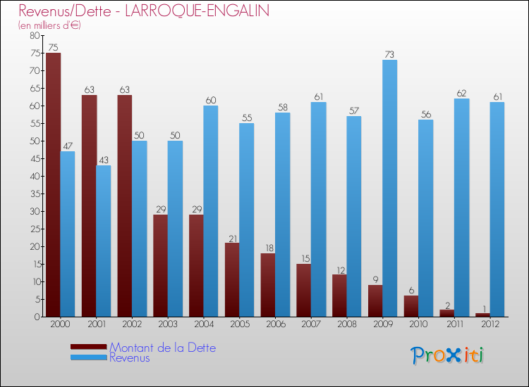 Evolution comparée de la dette et des revenus pour la commune de LARROQUE-ENGALIN de 2000 à 2012 Comparaison de la dette et des revenus pour LARROQUE-ENGALIN de 2000 à 2012