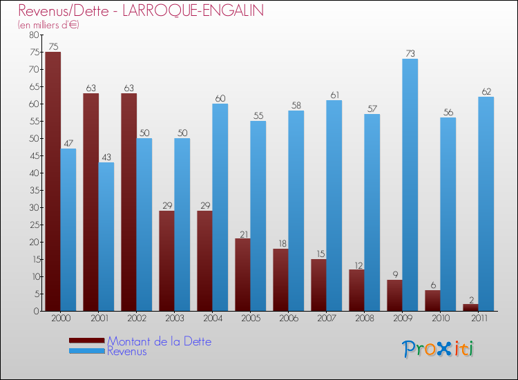 Evolution comparée de la dette et des revenus pour la commune de LARROQUE-ENGALIN de 2000 à 2011 Comparaison de la dette et des revenus pour LARROQUE-ENGALIN de 2000 à 2011