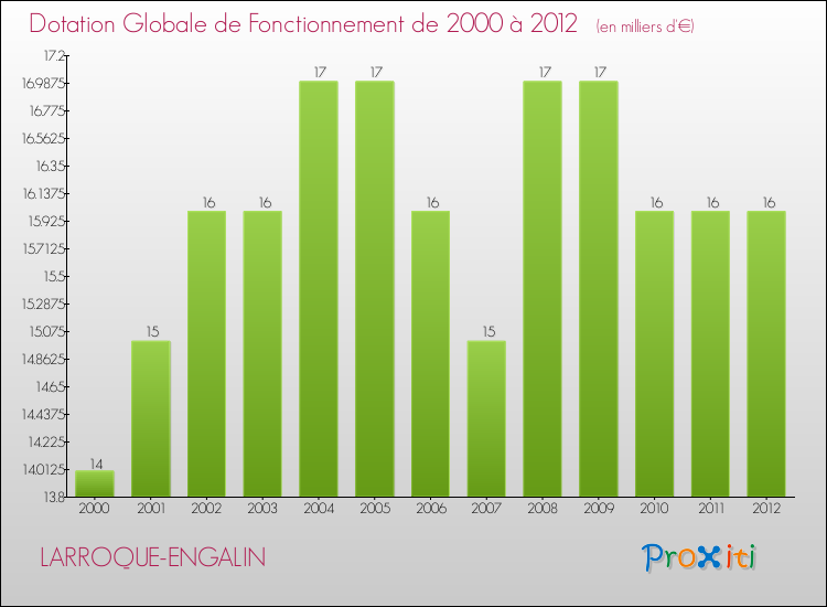 Evolution du montant de la Dotation Globale de Fonctionnement pour la commune de LARROQUE-ENGALIN de 2000 à 2012 Evolution du montant de la Dotation Globale de Fonctionnement pour LARROQUE-ENGALIN de 2000 à 2012