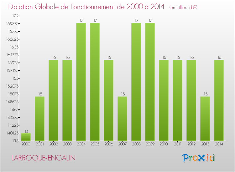 Evolution du montant de la Dotation Globale de Fonctionnement pour la commune de LARROQUE-ENGALIN de 2000 à 2014 Evolution du montant de la Dotation Globale de Fonctionnement pour LARROQUE-ENGALIN de 2000 à 2014